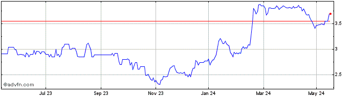 1 Year Tmt Investments Share Price Chart