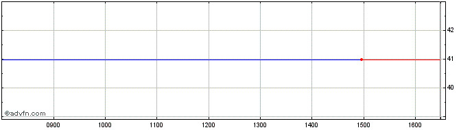 Intraday Vaneck Na Ew  Price Chart for 02/5/2024