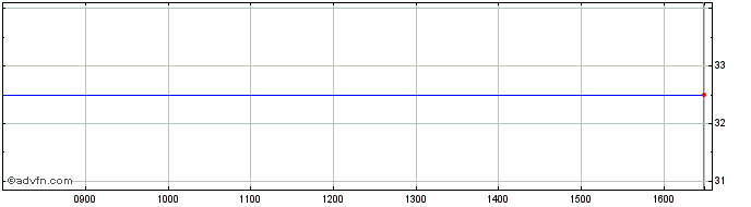 Intraday Tintra Share Price Chart for 02/10/2023