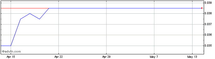 1 Month Tomco Energy Share Price Chart