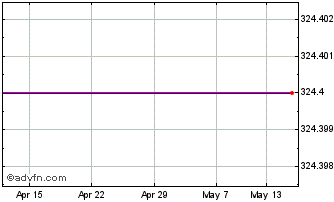 1 Month Tomkins Plc Chart