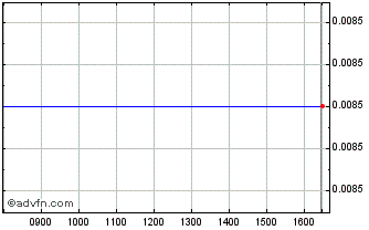 Intraday Toople Chart
