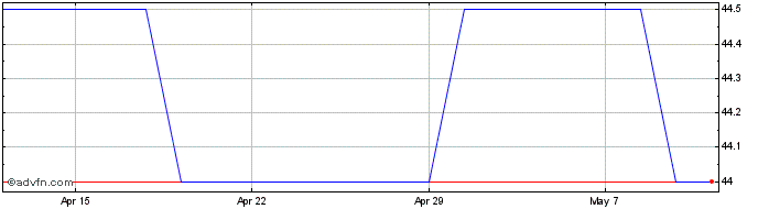 1 Month Chenavari Toro Income Share Price Chart