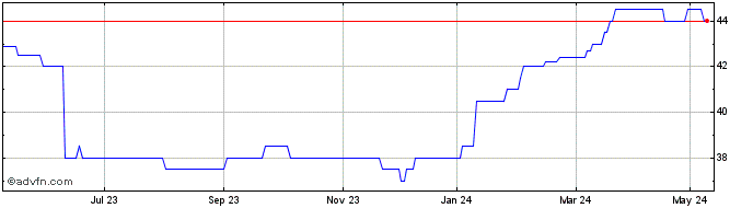 1 Year Chenavari Toro Income Share Price Chart