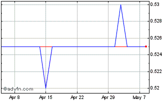 1 Month Chenavari Toro Income Chart