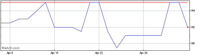 1 Month Town Centre Securities Share Price Chart