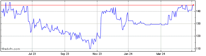1 Year Town Centre Securities Share Price Chart