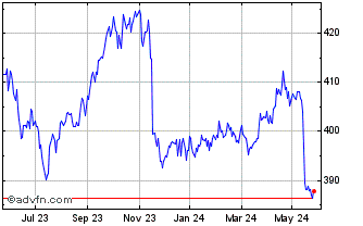 1 Year Ishs $ Tps 0-5 Chart