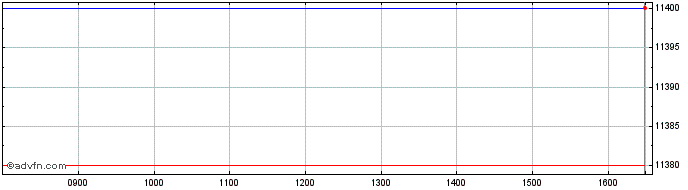 Intraday Amundi Tpx Gbph  Price Chart for 01/5/2024