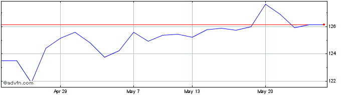 1 Month Amundi Tpx Usdh  Price Chart