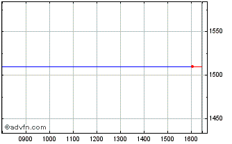 Intraday Third Point Chart