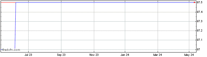 1 Year Triple Point Vct 2011 Share Price Chart