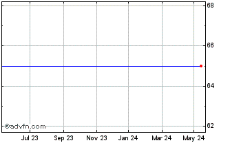 1 Year TP70 2008 (II) Chart