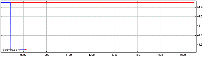 Intraday Tpximpact Share Price Chart for 08/5/2024