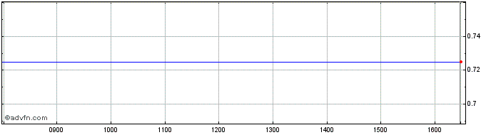 Intraday Third Quad Capital Share Price Chart for 26/4/2024