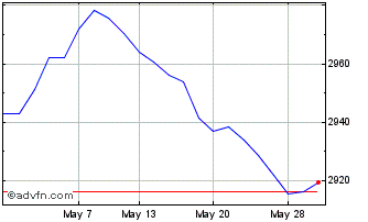 1 Month Iv Ust 3-7 D Gb Chart