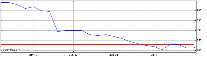1 Month Tracsis Share Price Chart