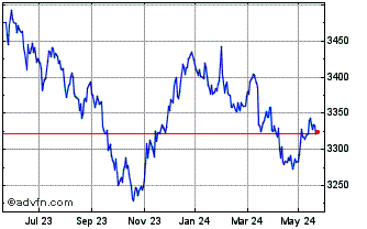 1 Year Ivz Ust Gbh Chart
