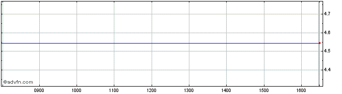 Intraday Ivz Us Trea 10+  Price Chart for 25/4/2024