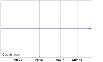 1 Month Thames Riv.C � Chart