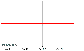 1 Month Tremor Chart