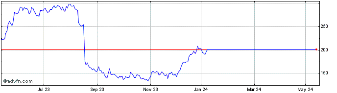 1 Year Tremor Share Price Chart