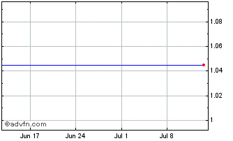 1 Month Thames Riv.USD Chart