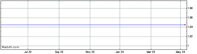 1 Year Thames Riv.USD Share Price Chart