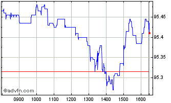 Intraday Spdr Us Usty Chart