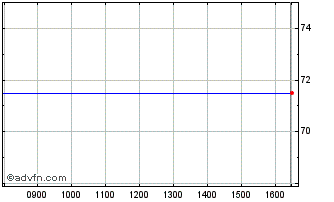Intraday Trufin Chart