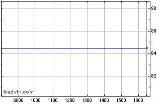 Intraday Trufin Chart