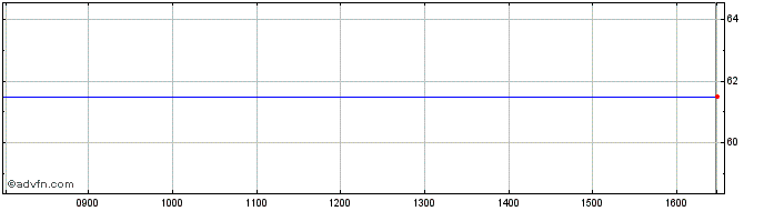 Intraday Tissue Regenix Share Price Chart for 25/4/2024
