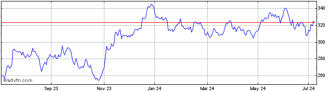 1 Year Tr Property Investment Share Price Chart