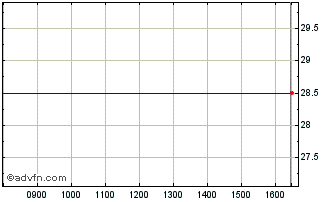 Intraday Touchstone Grp Chart