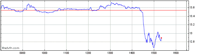 Intraday 3x Tesla  Price Chart for 28/4/2024