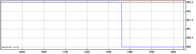 Intraday Tristel Share Price Chart for 25/4/2024