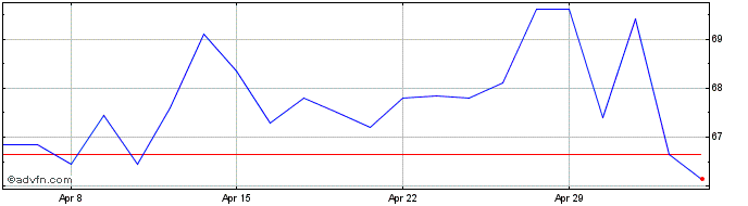 1 Month Totalenergies Share Price Chart