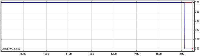 Intraday Focusrite Share Price Chart for 07/7/2022