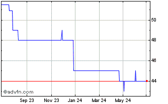1 Year Thames Ventures Vct 1 Chart
