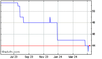 1 Year Thames Ventures Vct 1 Chart