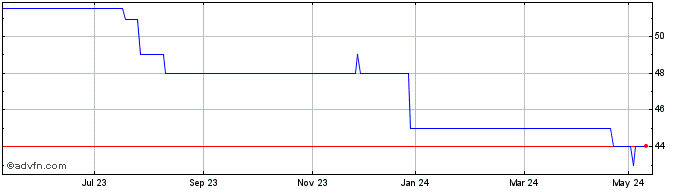 1 Year Thames Ventures Vct 1 Share Price Chart