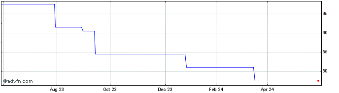 1 Year Thames Ventures Vct 2 Share Price Chart