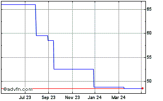 1 Year Thames Ventures Vct 2 Chart