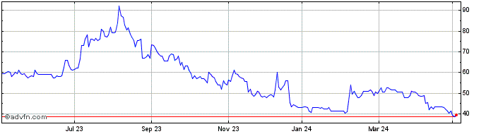 1 Year Touchstone Exploration Share Price Chart