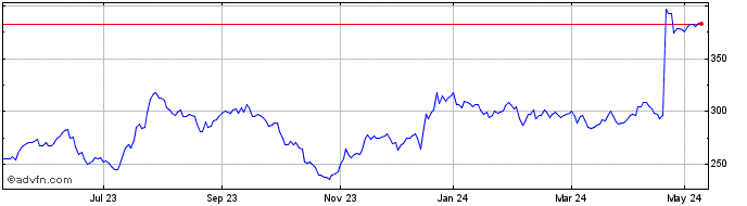 1 Year Tyman Share Price Chart