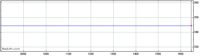 Intraday Urban&civic Share Price Chart for 19/4/2024