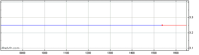 Intraday UBC Media Share Price Chart for 25/4/2024