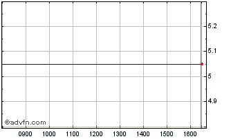 Intraday United Carpets Chart