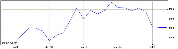 1 Month Am Us Corp Sri  Price Chart