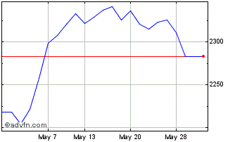1 Month Ubsetf Ud04 Chart